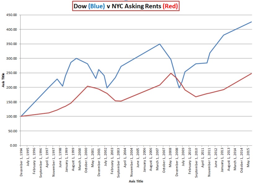 How Does the Stock Market Affect Rent Prices in New York by George Grace 