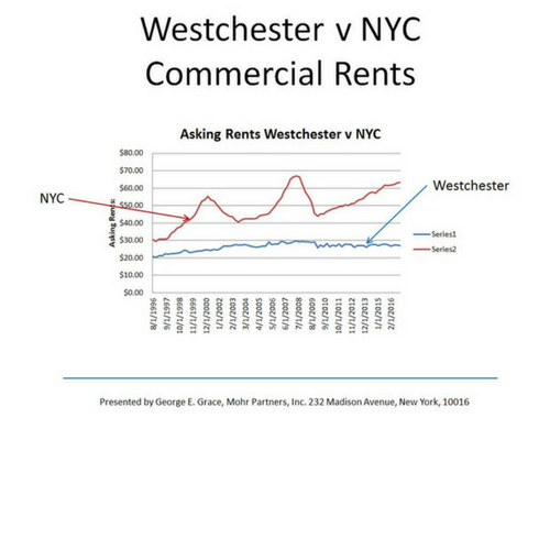 Manhattan vs. Westchester: A Case Study of One Non-Profit’s Dilemma by George Grace
